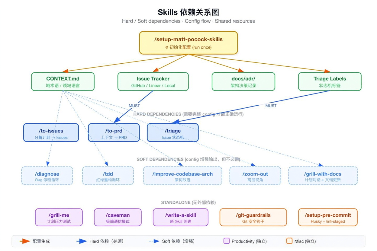 Skill 依赖关系图
