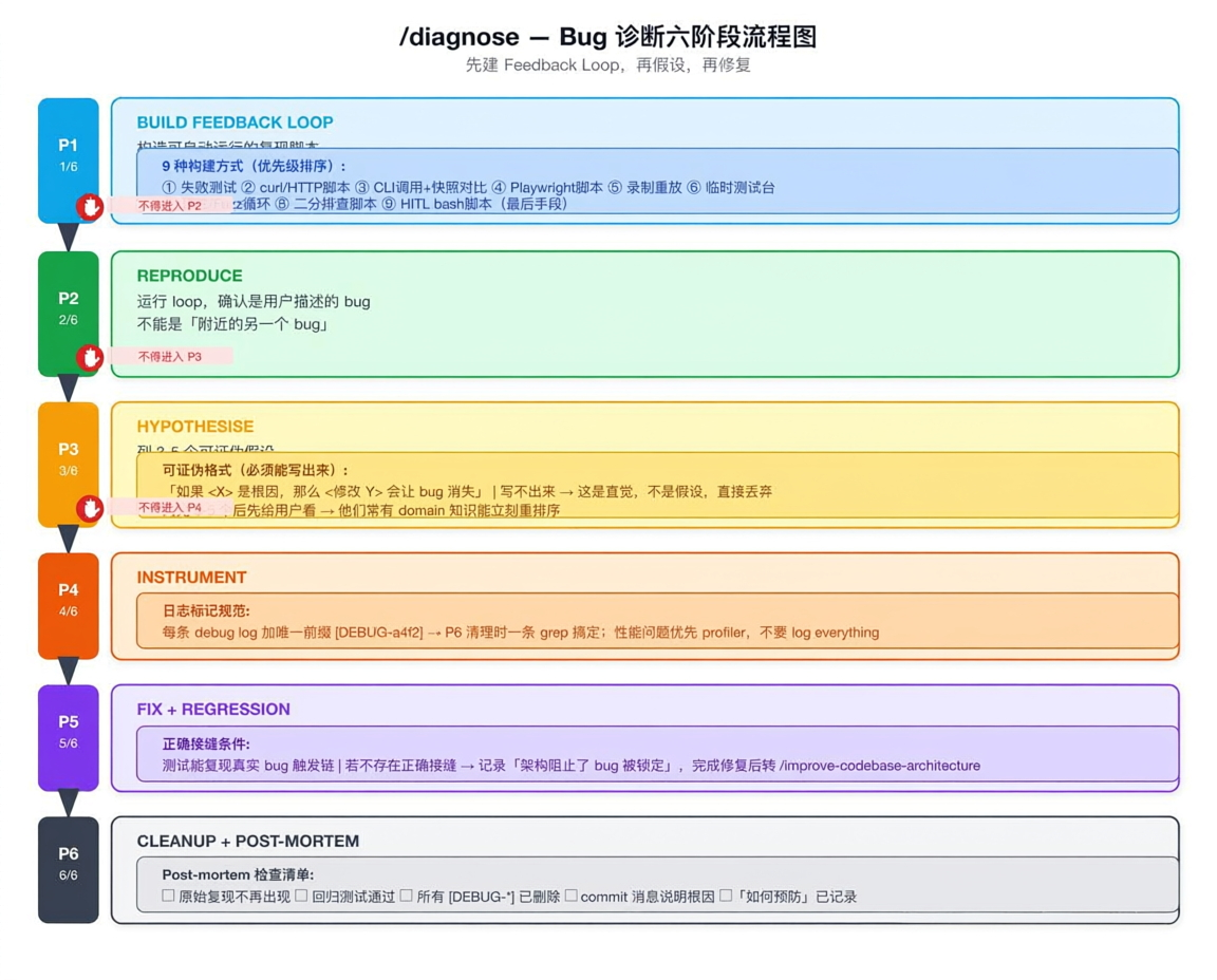 diagnose-bugs