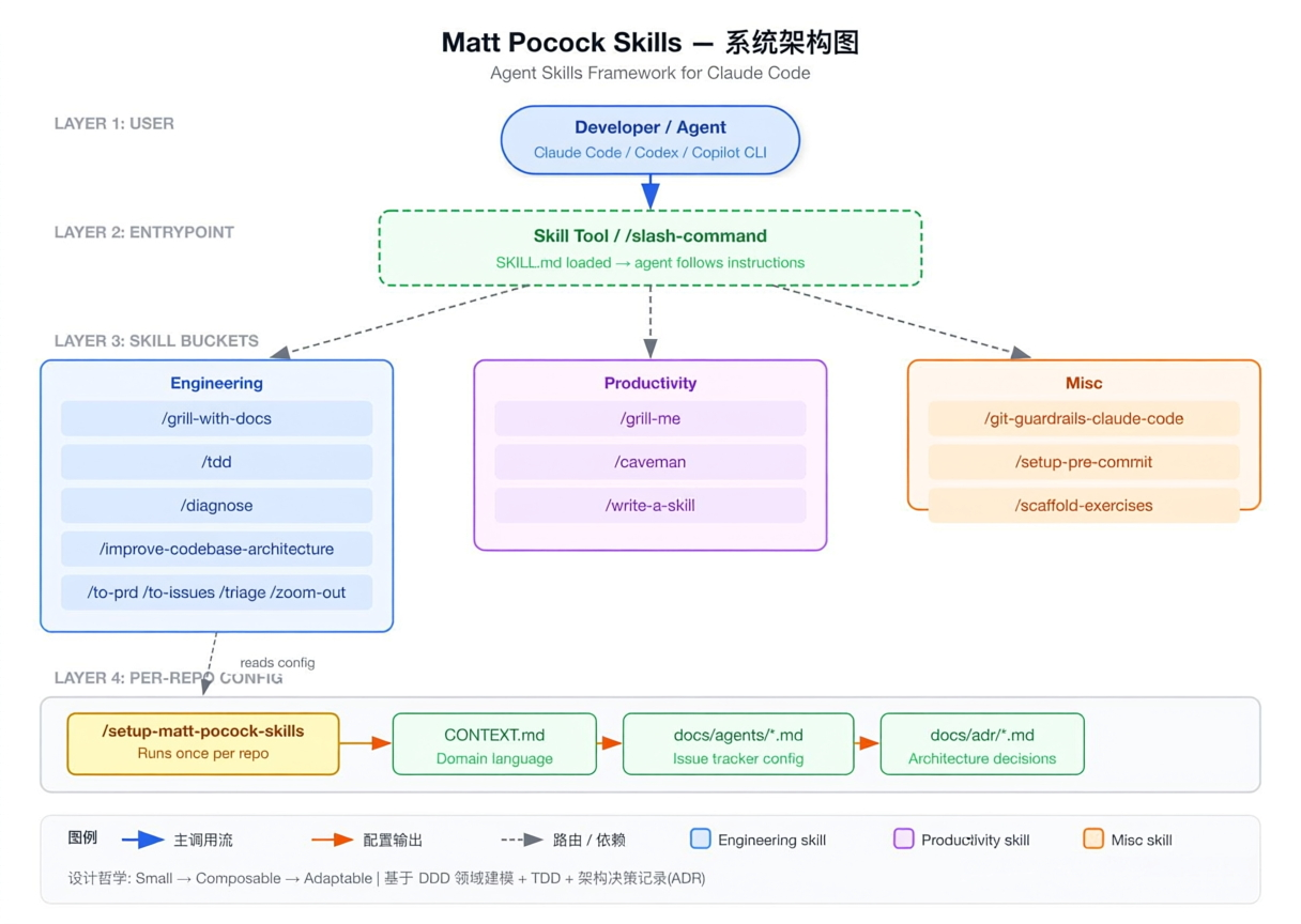 Skill 分类概览